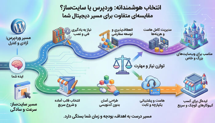 وردپرس یا سایت‌ساز (پرتال)؟ مقایسه‌ای جامع برای انتخاب بهترین سایت‌ساز