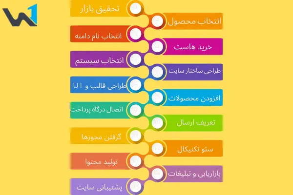 مراحل طراحی سایت فروشگاهی: 11 مرحله برای ساخت و راه اندازی فروشگاه اینترنتی