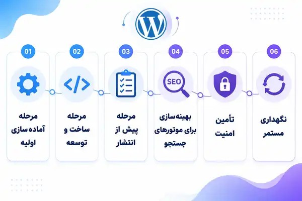 جامعترین چک لیست طراحی سایت (وردپرس و اختصاصی)