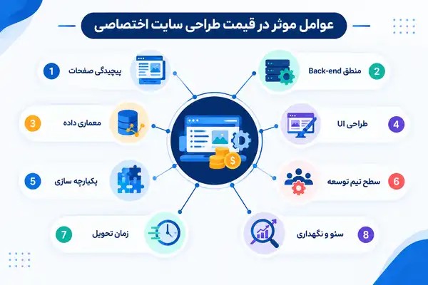 طراحی سایت اختصاصی چیست؟ تعریف، ویژگی ها و تفاوت با سایت های آماده